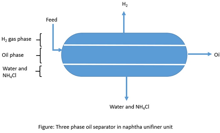 Three phase oil separator in naphtha unifiner unit